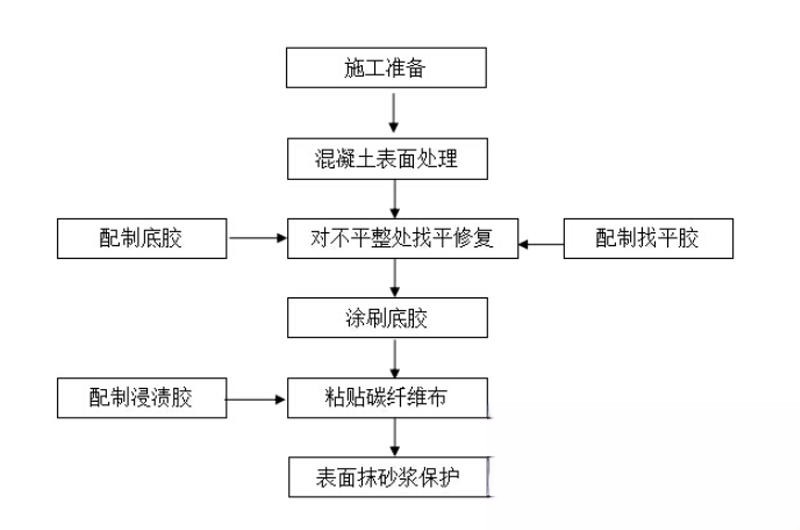 瑶海碳纤维加固的优势以及使用方法